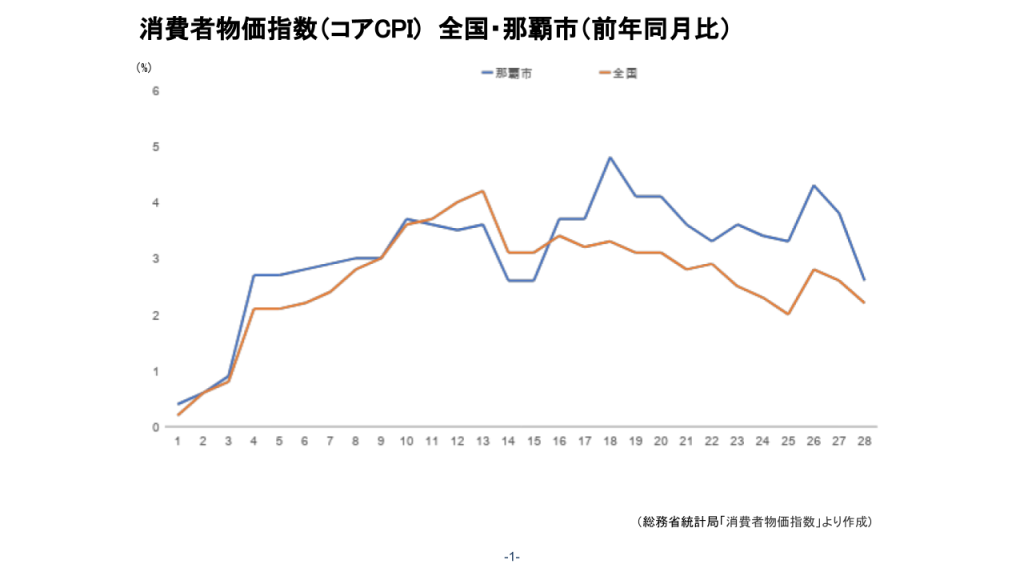 那覇市の物価上昇はどれくらいか？｜資産活用総研 大鏡建設