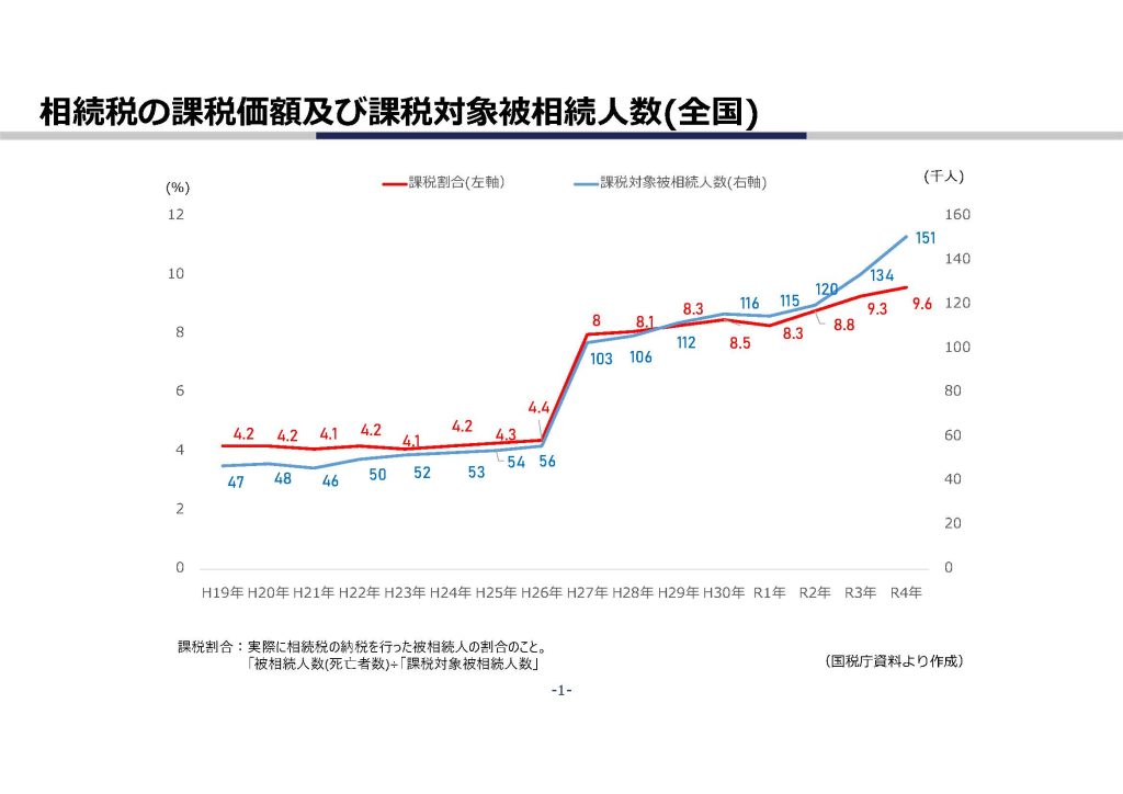 沖縄県の相続税の状況と相続税について｜資産活用総研 大鏡建設