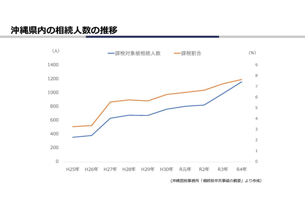 沖縄県の相続税の状況と相続税について｜資産活用総研 大鏡建設