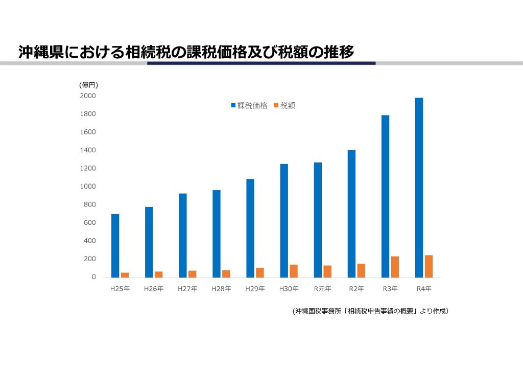 沖縄県の相続税の状況と相続税について｜資産活用総研 大鏡建設