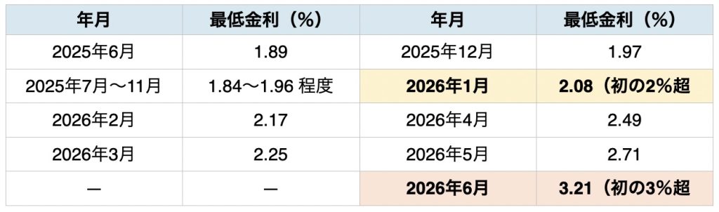 長期国債金利の上昇と固定金利(フラット35)の上昇|資産活用総研 大鏡建設