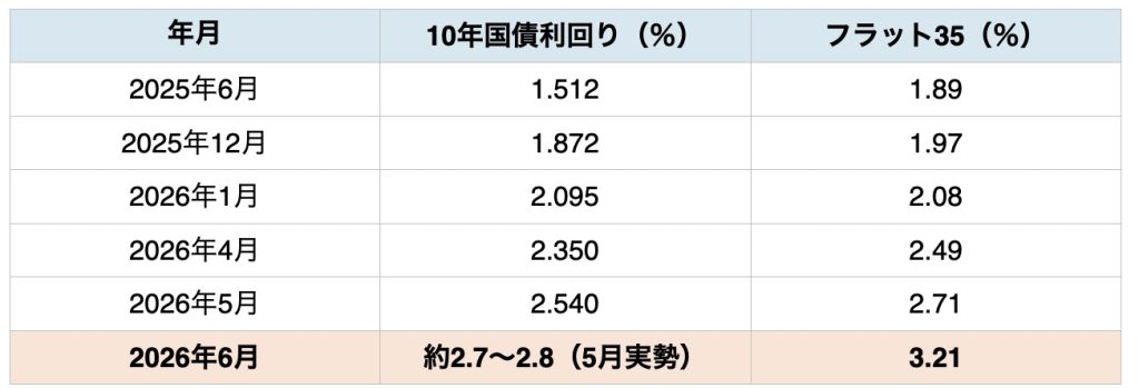 長期国債金利の上昇と固定金利(フラット35)の上昇|資産活用総研 大鏡建設