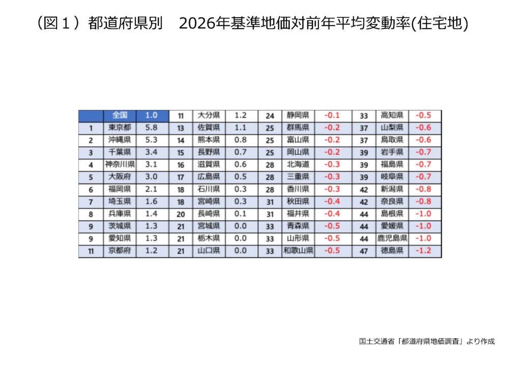 2026年基準地価（都道府県地価調査）を読み解く　｜資産活用総研 大鏡建設