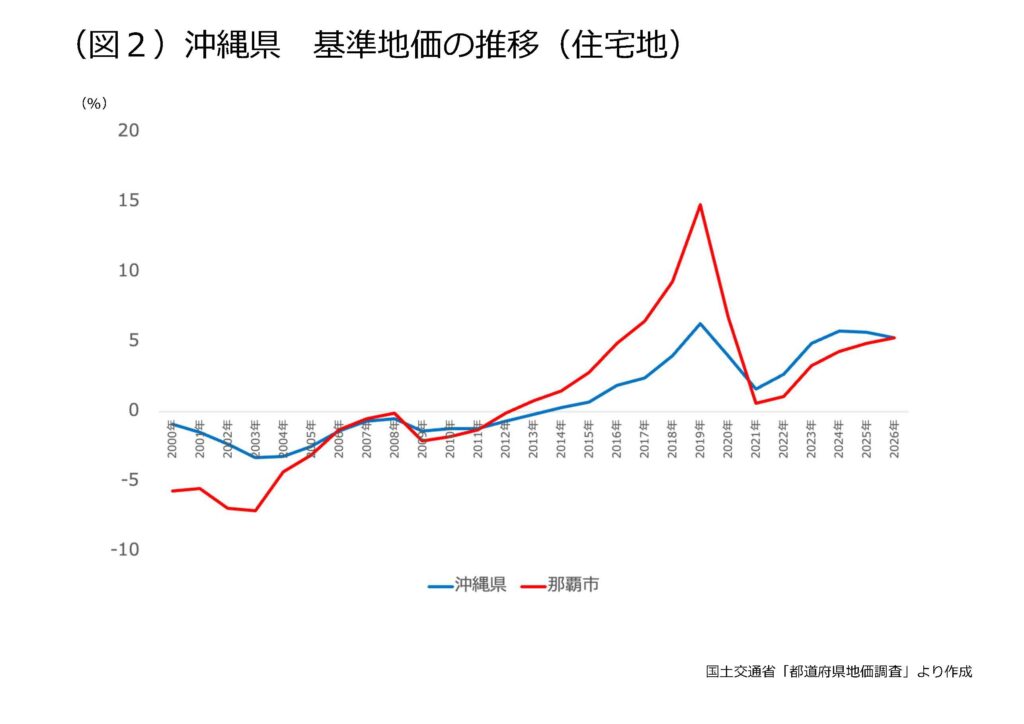 2026年基準地価（都道府県地価調査）を読み解く　｜資産活用総研 大鏡建設