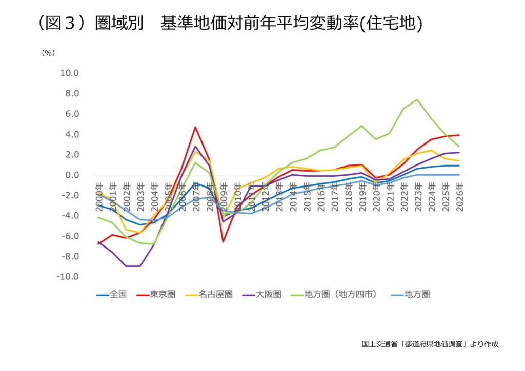 2026年基準地価（都道府県地価調査）を読み解く　｜資産活用総研 大鏡建設