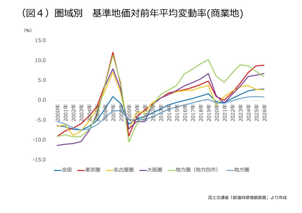 2026年基準地価（都道府県地価調査）を読み解く　｜資産活用総研 大鏡建設
